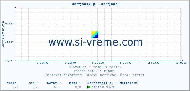 POVPREČJE :: Martjanski p. - Martjanci :: temperatura | pretok | višina :: zadnji dan / 5 minut.