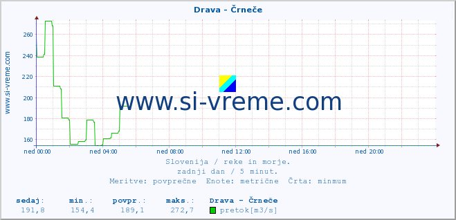 POVPREČJE :: Drava - Črneče :: temperatura | pretok | višina :: zadnji dan / 5 minut.