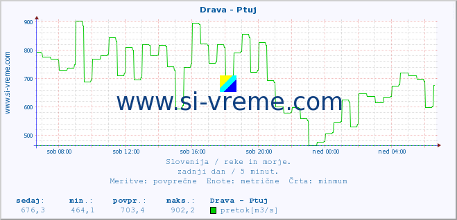 POVPREČJE :: Drava - Ptuj :: temperatura | pretok | višina :: zadnji dan / 5 minut.