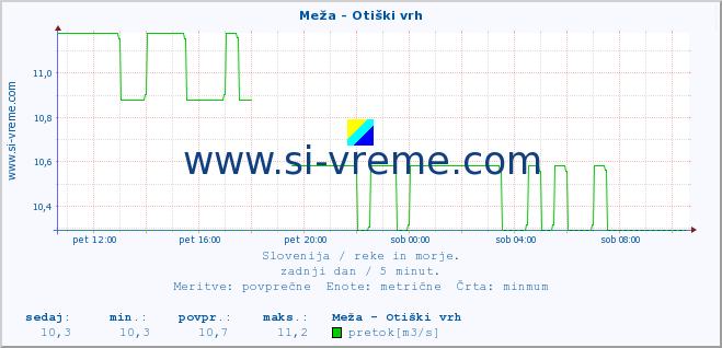 POVPREČJE :: Meža - Otiški vrh :: temperatura | pretok | višina :: zadnji dan / 5 minut.