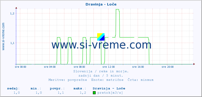 POVPREČJE :: Dravinja - Loče :: temperatura | pretok | višina :: zadnji dan / 5 minut.