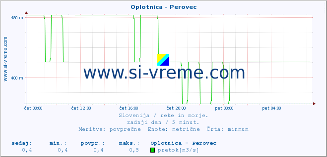 POVPREČJE :: Oplotnica - Perovec :: temperatura | pretok | višina :: zadnji dan / 5 minut.