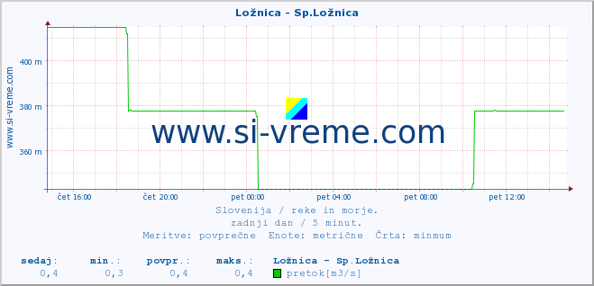 POVPREČJE :: Ložnica - Sp.Ložnica :: temperatura | pretok | višina :: zadnji dan / 5 minut.