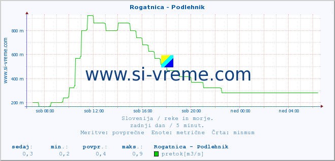 POVPREČJE :: Rogatnica - Podlehnik :: temperatura | pretok | višina :: zadnji dan / 5 minut.