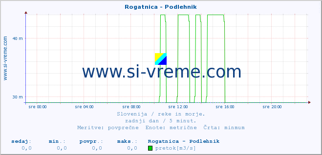 POVPREČJE :: Rogatnica - Podlehnik :: temperatura | pretok | višina :: zadnji dan / 5 minut.