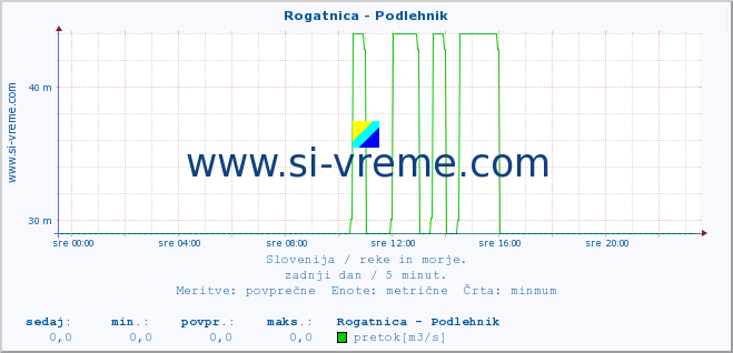 POVPREČJE :: Rogatnica - Podlehnik :: temperatura | pretok | višina :: zadnji dan / 5 minut.