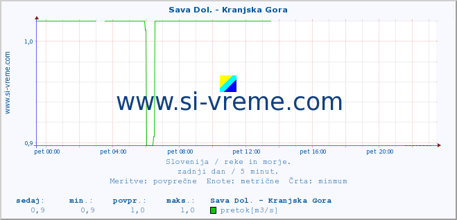 POVPREČJE :: Sava Dol. - Kranjska Gora :: temperatura | pretok | višina :: zadnji dan / 5 minut.