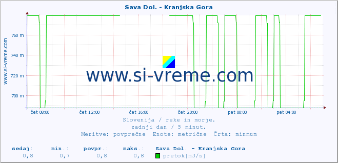 POVPREČJE :: Sava Dol. - Kranjska Gora :: temperatura | pretok | višina :: zadnji dan / 5 minut.