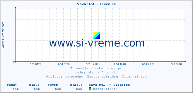 POVPREČJE :: Sava Dol. - Jesenice :: temperatura | pretok | višina :: zadnji dan / 5 minut.