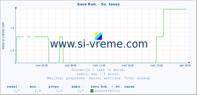 POVPREČJE :: Sava Boh. - Sv. Janez :: temperatura | pretok | višina :: zadnji dan / 5 minut.