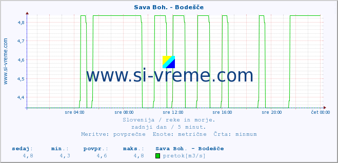 POVPREČJE :: Sava Boh. - Bodešče :: temperatura | pretok | višina :: zadnji dan / 5 minut.