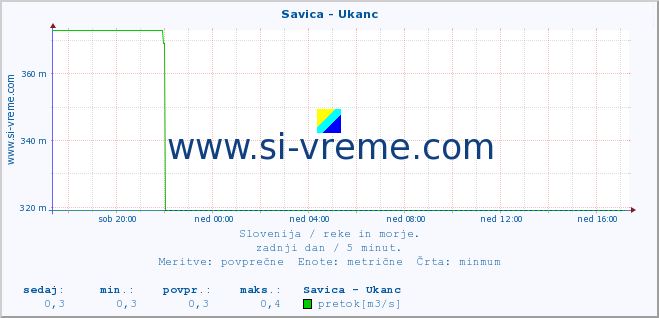 POVPREČJE :: Savica - Ukanc :: temperatura | pretok | višina :: zadnji dan / 5 minut.