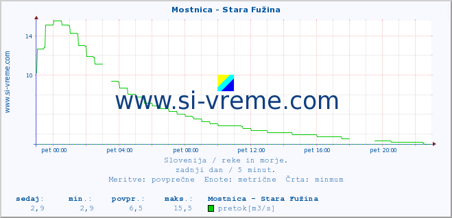 POVPREČJE :: Mostnica - Stara Fužina :: temperatura | pretok | višina :: zadnji dan / 5 minut.