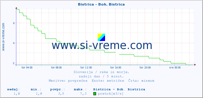 POVPREČJE :: Bistrica - Boh. Bistrica :: temperatura | pretok | višina :: zadnji dan / 5 minut.