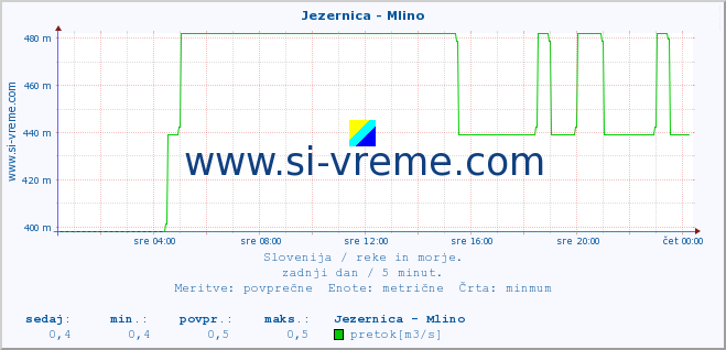 POVPREČJE :: Jezernica - Mlino :: temperatura | pretok | višina :: zadnji dan / 5 minut.