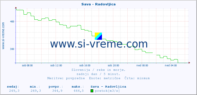 POVPREČJE :: Sava - Radovljica :: temperatura | pretok | višina :: zadnji dan / 5 minut.