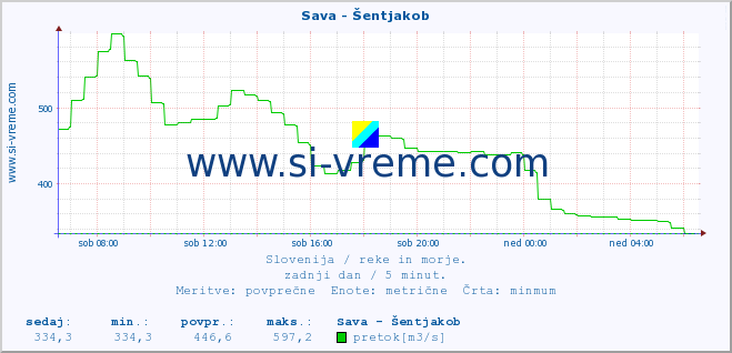 POVPREČJE :: Sava - Šentjakob :: temperatura | pretok | višina :: zadnji dan / 5 minut.