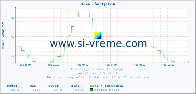 POVPREČJE :: Sava - Šentjakob :: temperatura | pretok | višina :: zadnji dan / 5 minut.