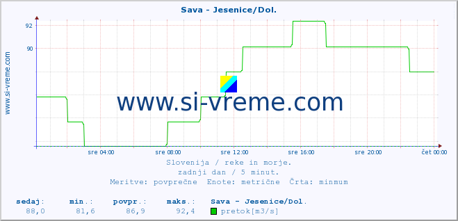 POVPREČJE :: Sava - Jesenice/Dol. :: temperatura | pretok | višina :: zadnji dan / 5 minut.