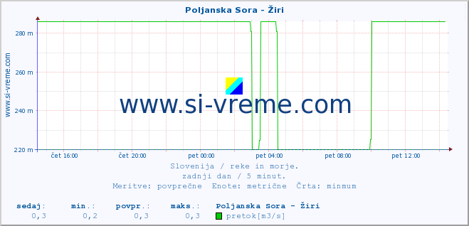 POVPREČJE :: Poljanska Sora - Žiri :: temperatura | pretok | višina :: zadnji dan / 5 minut.