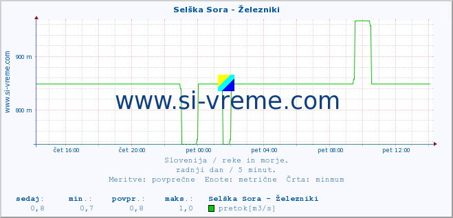 POVPREČJE :: Selška Sora - Železniki :: temperatura | pretok | višina :: zadnji dan / 5 minut.