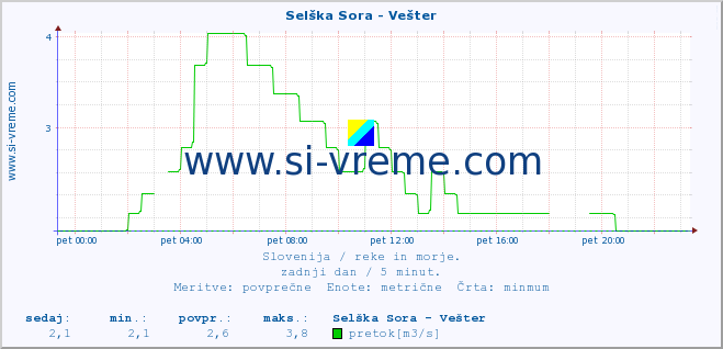 POVPREČJE :: Selška Sora - Vešter :: temperatura | pretok | višina :: zadnji dan / 5 minut.