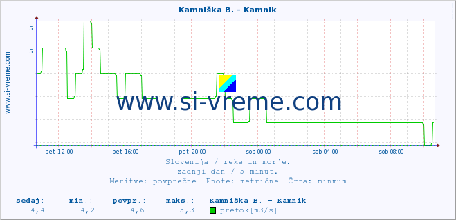 POVPREČJE :: Kamniška B. - Kamnik :: temperatura | pretok | višina :: zadnji dan / 5 minut.