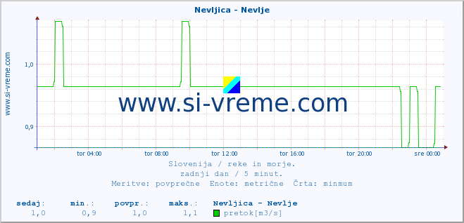 POVPREČJE :: Nevljica - Nevlje :: temperatura | pretok | višina :: zadnji dan / 5 minut.