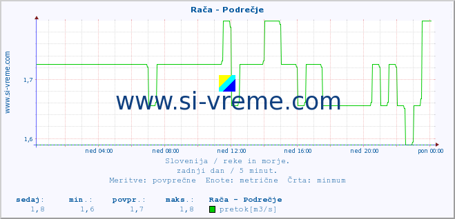 POVPREČJE :: Rača - Podrečje :: temperatura | pretok | višina :: zadnji dan / 5 minut.