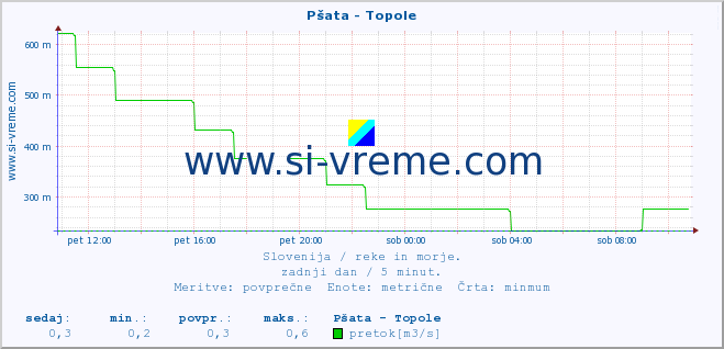 POVPREČJE :: Pšata - Topole :: temperatura | pretok | višina :: zadnji dan / 5 minut.