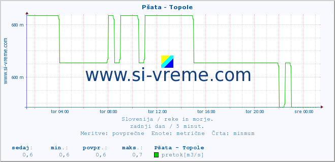 POVPREČJE :: Pšata - Topole :: temperatura | pretok | višina :: zadnji dan / 5 minut.