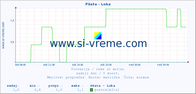 POVPREČJE :: Pšata - Loka :: temperatura | pretok | višina :: zadnji dan / 5 minut.