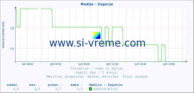 POVPREČJE :: Medija - Zagorje :: temperatura | pretok | višina :: zadnji dan / 5 minut.