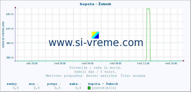 POVPREČJE :: Sopota - Žebnik :: temperatura | pretok | višina :: zadnji dan / 5 minut.