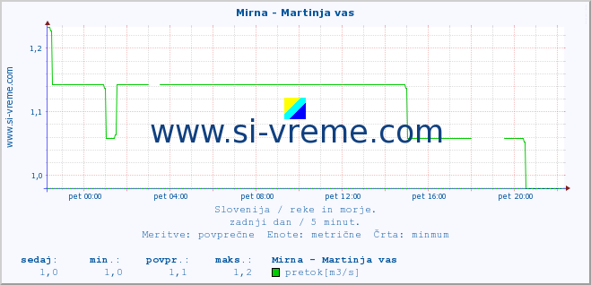 POVPREČJE :: Mirna - Martinja vas :: temperatura | pretok | višina :: zadnji dan / 5 minut.