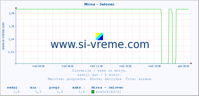 POVPREČJE :: Mirna - Jelovec :: temperatura | pretok | višina :: zadnji dan / 5 minut.