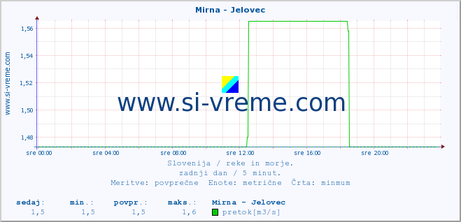 POVPREČJE :: Mirna - Jelovec :: temperatura | pretok | višina :: zadnji dan / 5 minut.