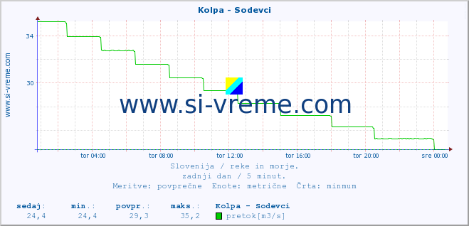 POVPREČJE :: Kolpa - Sodevci :: temperatura | pretok | višina :: zadnji dan / 5 minut.