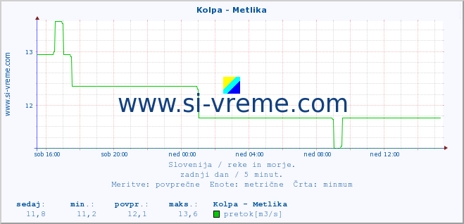 POVPREČJE :: Kolpa - Metlika :: temperatura | pretok | višina :: zadnji dan / 5 minut.