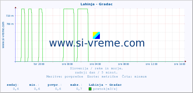 POVPREČJE :: Lahinja - Gradac :: temperatura | pretok | višina :: zadnji dan / 5 minut.