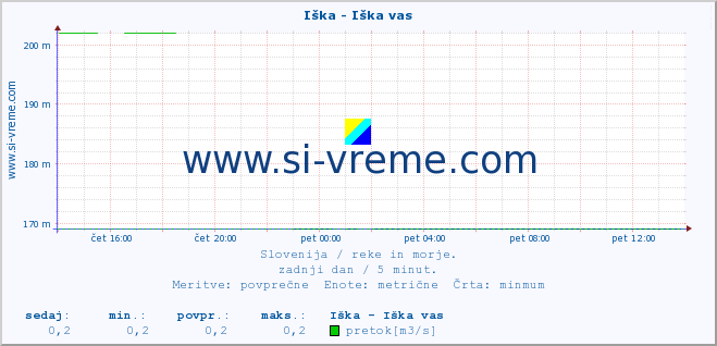 POVPREČJE :: Iška - Iška vas :: temperatura | pretok | višina :: zadnji dan / 5 minut.