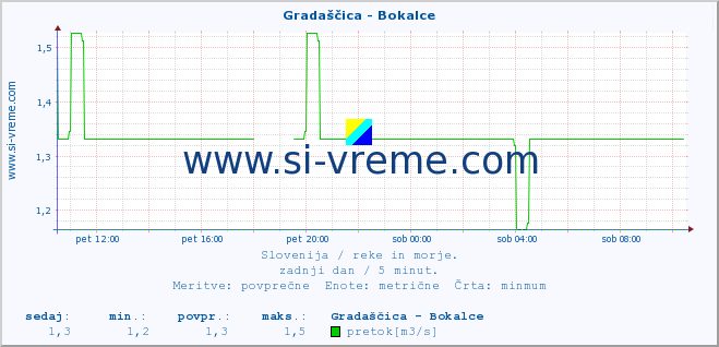 POVPREČJE :: Gradaščica - Bokalce :: temperatura | pretok | višina :: zadnji dan / 5 minut.