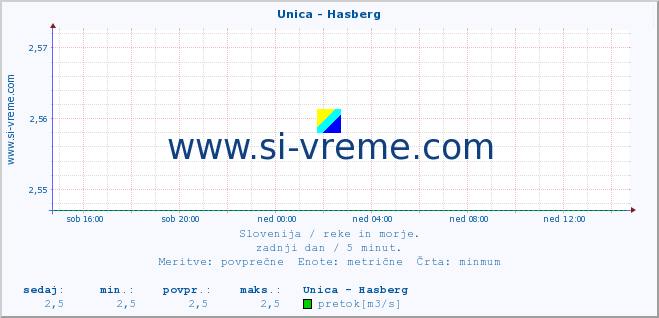 POVPREČJE :: Unica - Hasberg :: temperatura | pretok | višina :: zadnji dan / 5 minut.