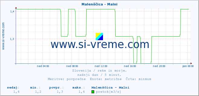 POVPREČJE :: Malenščica - Malni :: temperatura | pretok | višina :: zadnji dan / 5 minut.