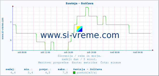 POVPREČJE :: Savinja - Solčava :: temperatura | pretok | višina :: zadnji dan / 5 minut.