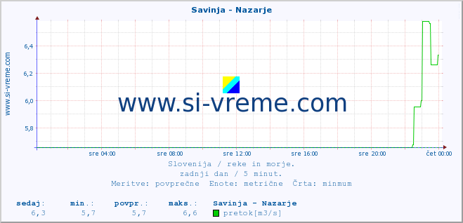 POVPREČJE :: Savinja - Nazarje :: temperatura | pretok | višina :: zadnji dan / 5 minut.