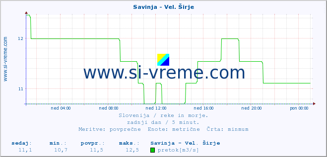 POVPREČJE :: Savinja - Vel. Širje :: temperatura | pretok | višina :: zadnji dan / 5 minut.