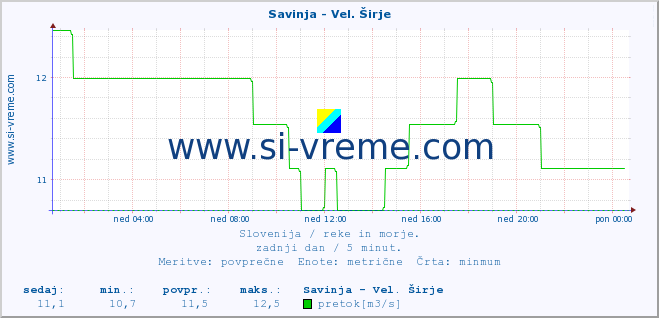 POVPREČJE :: Savinja - Vel. Širje :: temperatura | pretok | višina :: zadnji dan / 5 minut.