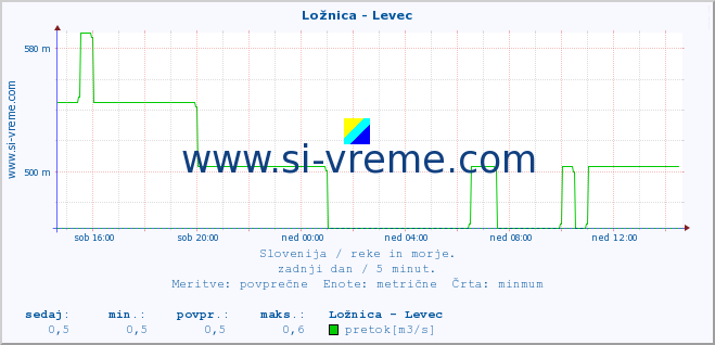 POVPREČJE :: Ložnica - Levec :: temperatura | pretok | višina :: zadnji dan / 5 minut.