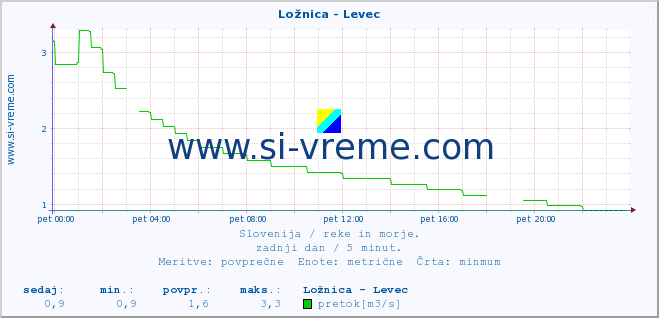 POVPREČJE :: Ložnica - Levec :: temperatura | pretok | višina :: zadnji dan / 5 minut.